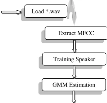 Fig 2: Mean Shift Mode Finding 