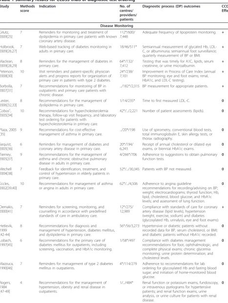 Table 1 Summary results for CCDSS trials of diagnostic test orderinga