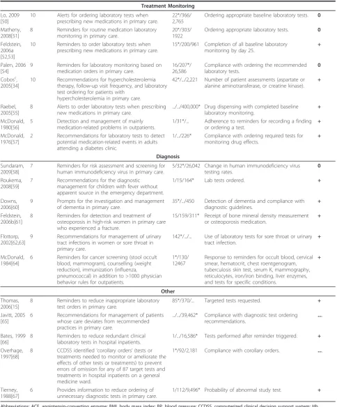 Table 1 Summary results for CCDSS trials of diagnostic test orderinga (Continued)