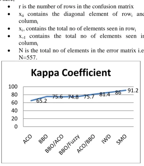 Table 5.1 Error Matrix based on satellite image classification using SMO 