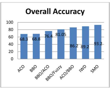 Table demonstrates user’s accuracy differentiating pixels into five given regions using proposed technique i.e