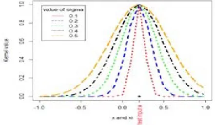 Figure 1.  A narrow RBF kernel purpose with altered value of σ