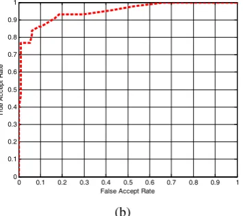 Fig 8: The ROC curve of the database (a) Casia Database (b) NUAA Database for the proposed   system
