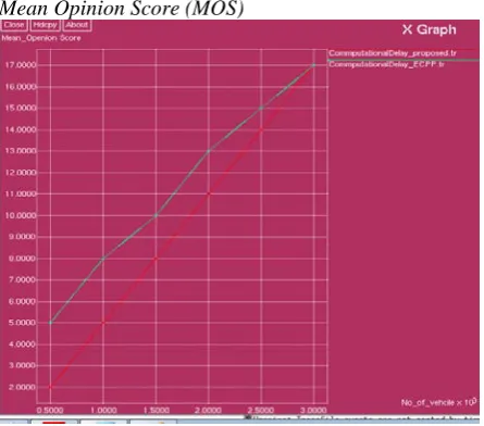 Figure 9.  Shows that, how the QoS Routing from source to destination. 