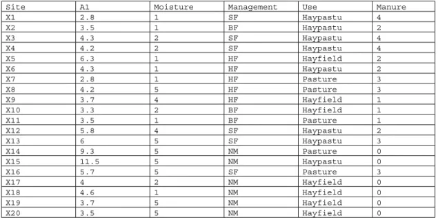 Table 2.2   An example of an environmental matrix, where rows correspond to sites and columns correspond to  variables