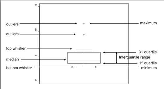 Figure 2.2  Summary of a quantitative variable as a boxplot. The variable that is summarized is the thickness of the  A1 horizon of Table 2.2.