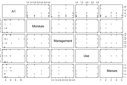 Figure 2.6  Checking for exceptional data by pairwise comparisons of the variables of Table 2.2.