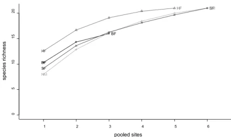 Figure 4.3  Species accumulation curves for various subsets of the dune meadow dataset based on management.