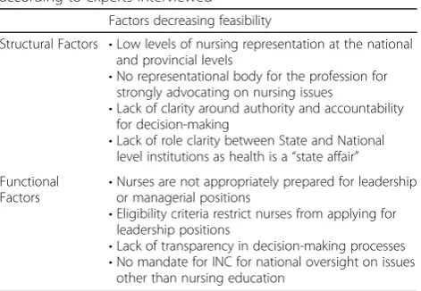 Table 4 Factors affecting the feasibility of nurse leadershipaccording to experts interviewed