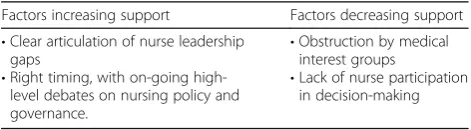 Table 5 Factors affecting the support for nurse leadershipamong informants interviewed