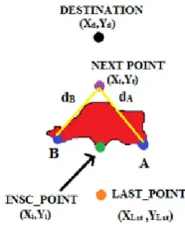 Figure 2: Procedure of Shortest Leap Method   