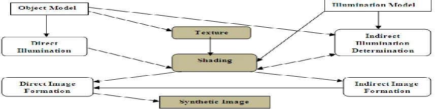 Fig 1:  Overview of the general process of image synthesis 