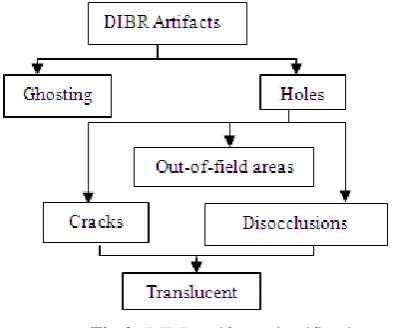 Fig 2: DIBR artifacts classification  