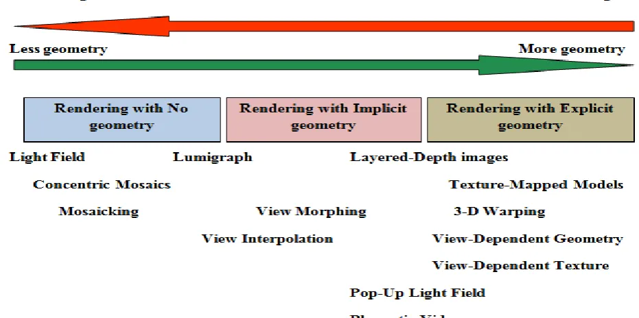 Fig 3: Spectrum of IBR representations 