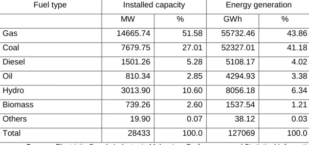 Table 1: Installed Capacity and Power Generation in Malaysia According  to Fuel Type  