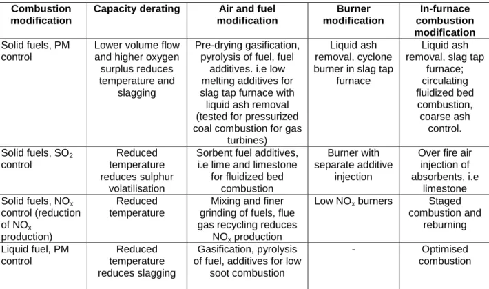 Table 3: Primary Measures for Emission Control 