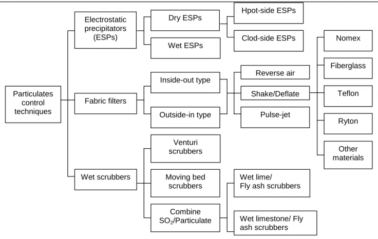 Figure 5: Overview of the Currently Used Particulate Matter Control  Devices  