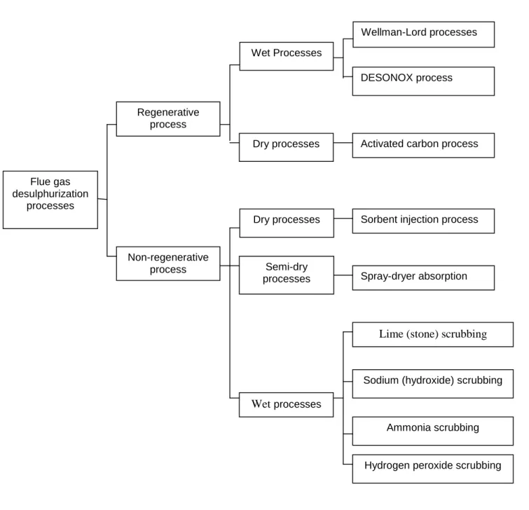 Figure 6: Overview of Technologies Used to Reduce Sulphur Oxide  Emissions  Flue gas desulphurization processes  Regenerative process  Non-regenerative process  Wet Processes Dry processes Dry processes Wet processesSemi-dry processes  Wellman-Lord process