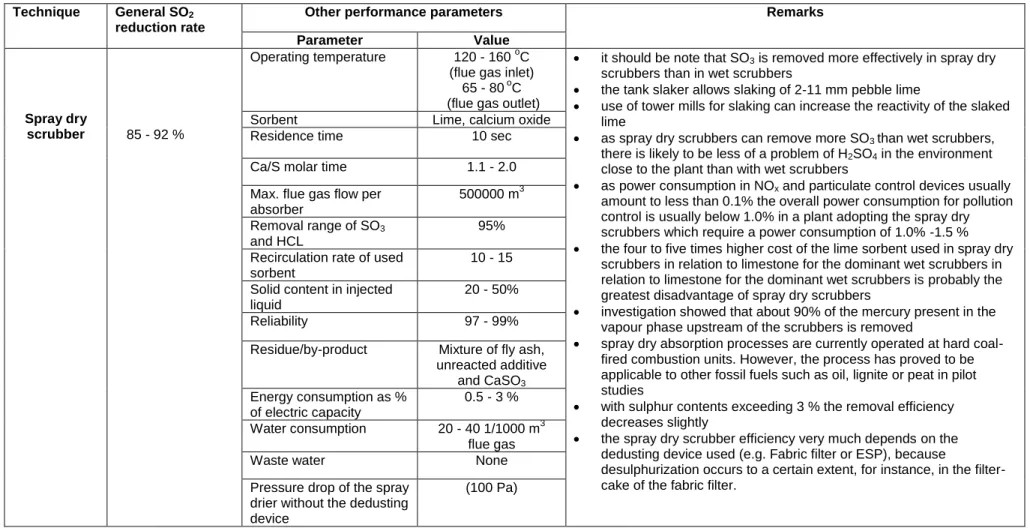 Table 5c: General Performance of the Spray Dry Scrubber for Reducing Sulphur Oxide Emissions 