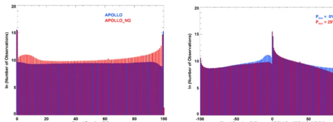 Figure 7. Left – cloud fraction histograms of APOLLO (red) and APOLLO_NG (blue) for the central overpass of NOAA-19 on 15 July 2013.Right – histograms of the cloud fraction difference between APOLLO and APOLLO_NG for all cloud probability values (blue) and with allobservations having cloud probability smaller than 25 % set to cloud free (red).