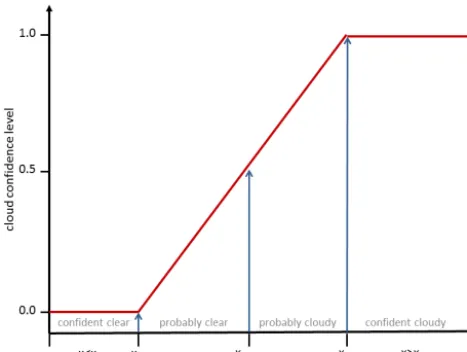 Figure 1. The linear approach of different conﬁdence levels andthresholds used for the cloud probability estimation from an obser-vation of variable x.