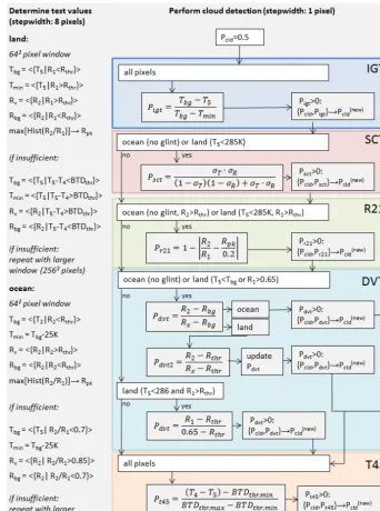 Figure 2. Flowchart of the APOLLO_NG cloud detection scheme.