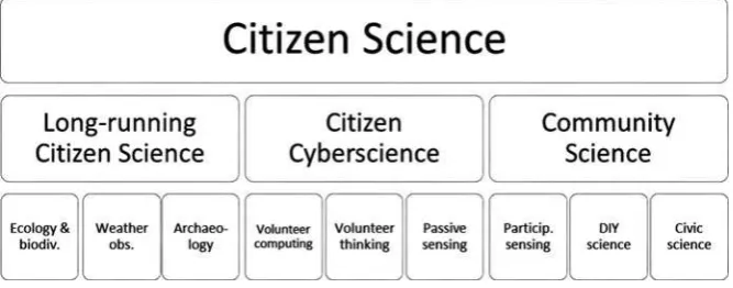 Fig. 1 Mapping current citizen science activities by domains, technology and engagement