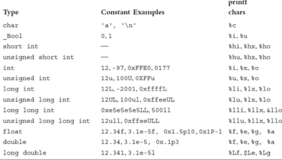 Table 3. The basic data types and qualifiers in C. [34] 