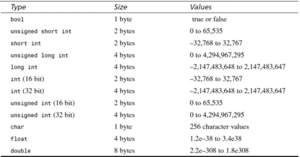 Table 5. The basic data types and qualifiers in C++. [37] 