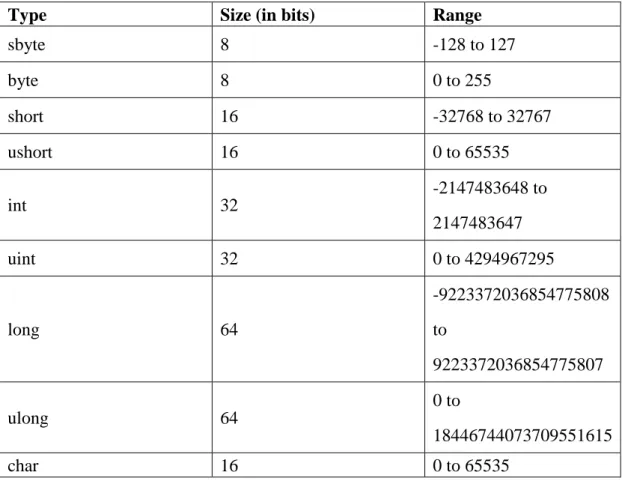 Table 8. Integral types, size, and range. [39] 