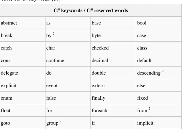 Table 10. C# keywords. [38] 
