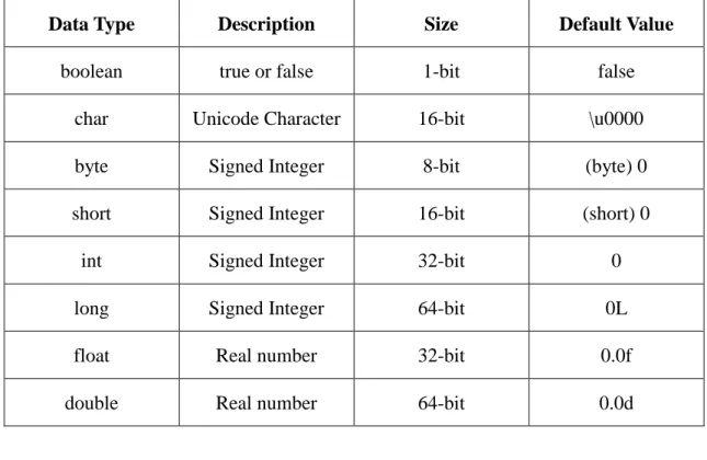 Table 11. Java Primitive Data Types. [11] 