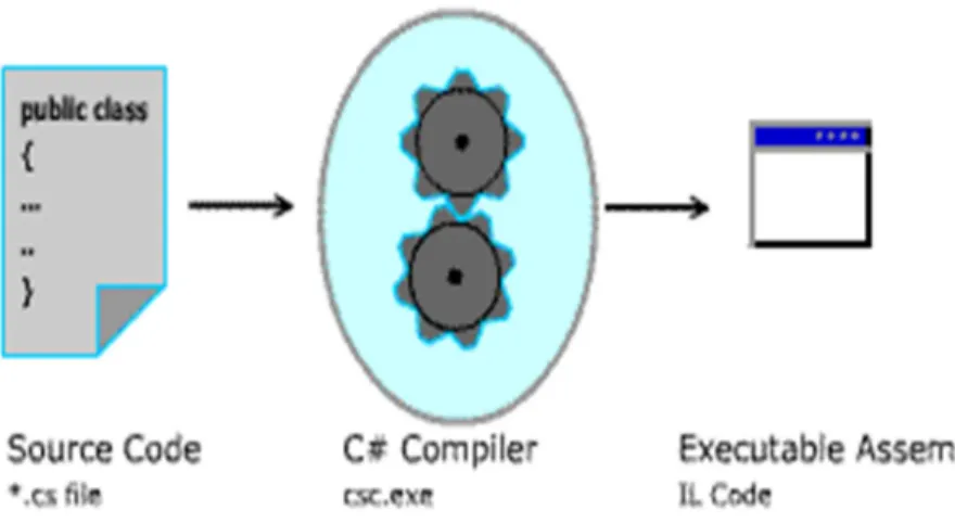 Figure 3. C# compilation Process. [32] 