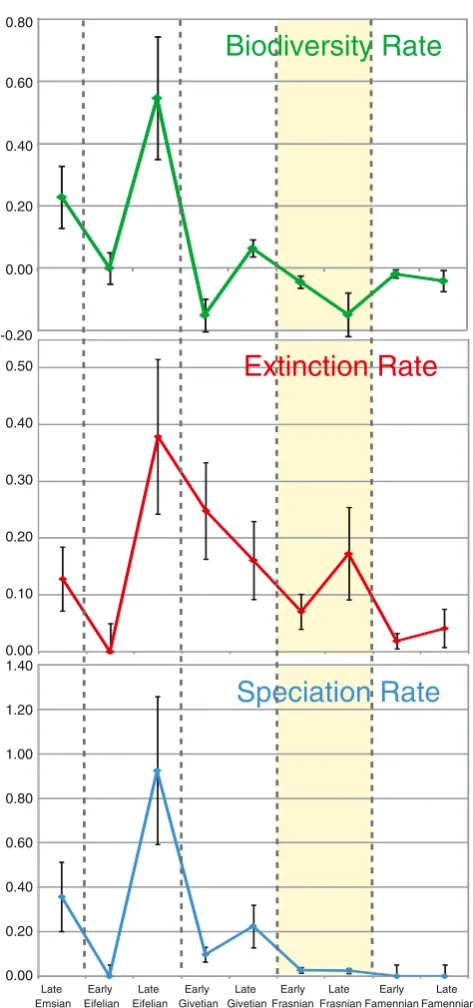 Fig. 3 Rate trends in biodiversity (change in total species extantduring an interval), extinction (loss of species during an interval),and speciation (formation of new species) during the Middle and LateDevonian