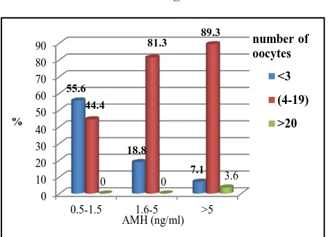 Figure 4: AMH with Number of oocytes, MII oocyte, total embryos and grade A embryo. 