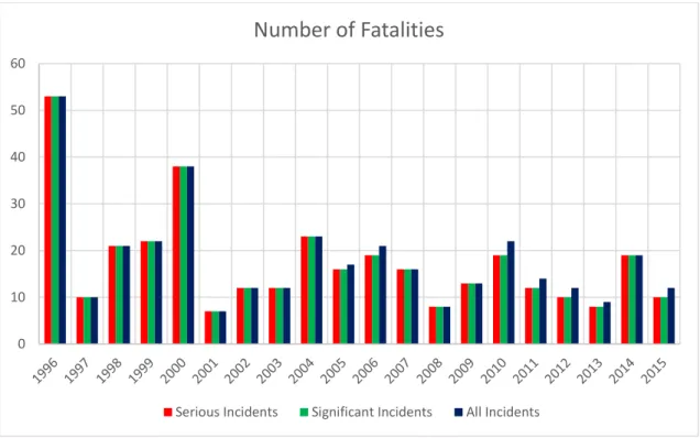 Figure 2-12: Number of fatalities reported for each category by year 