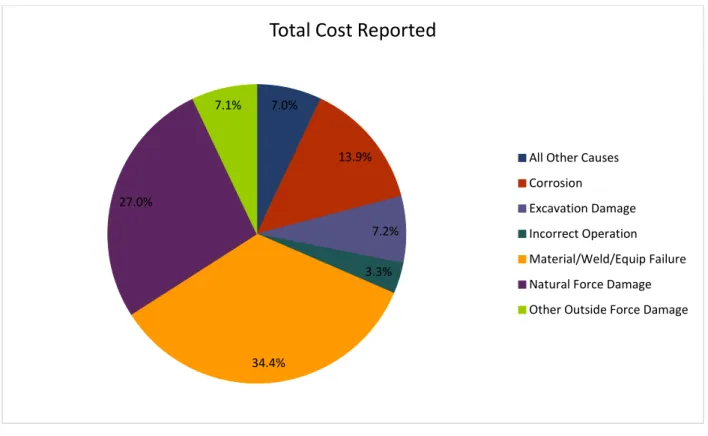 Figure 2-17: Total cost reported for each failure category over the last 20 years 