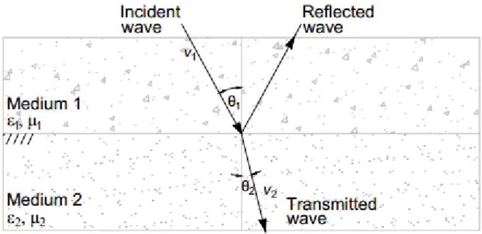 Figure 4-3:  Reflection and transmission of incident electromagnetic wave at an interface  