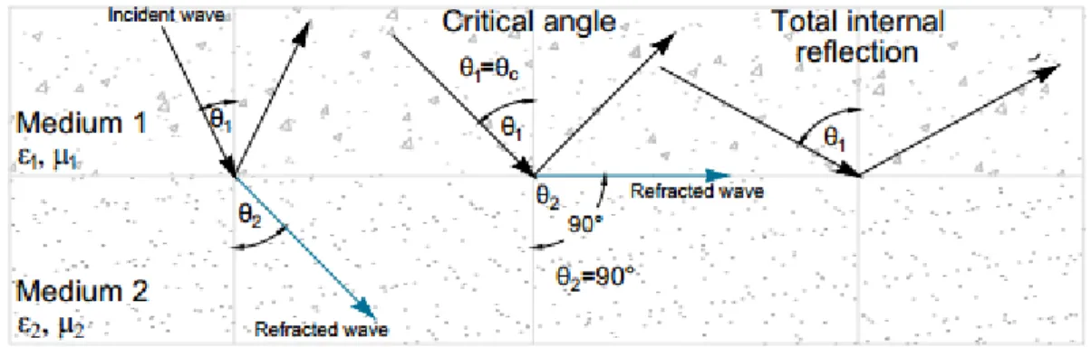 Figure 4-4:  Refraction of incident electromagnetic wave at the interface between two media 