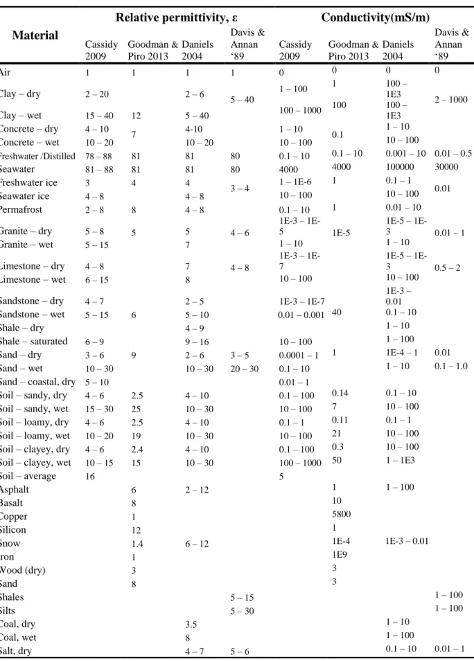 Table 4-1: Relative dielectric constants and conductivity of common subsurface materials