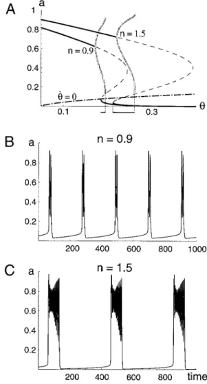 Figure 12. Episode duration and interepisode interval as a function of connectivity for the two models