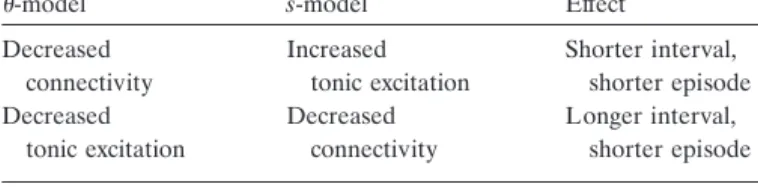 Table 2. Manipulations of connectivity and tonic excitation that induce similar effects in s- and ␪-models