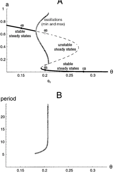 Figure 7B shows the variations of oscillation period with ␪. For the lowest possible value of ␪ allowing oscillations, the period is finite