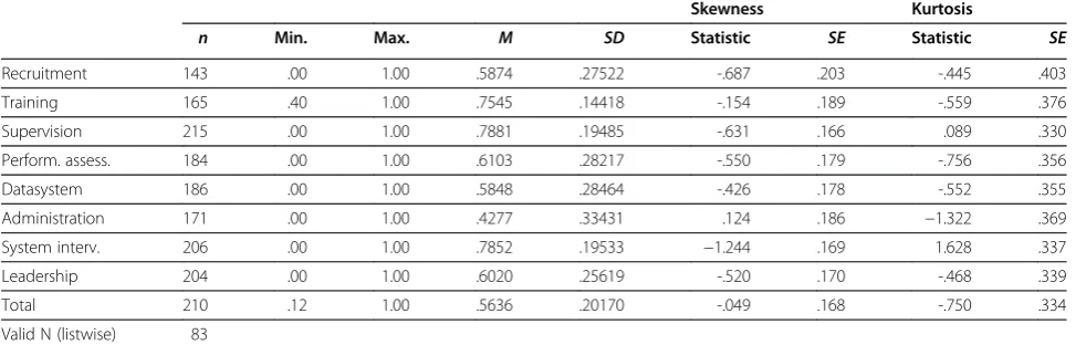 Table 1 Descriptive statistics for implementation drivers