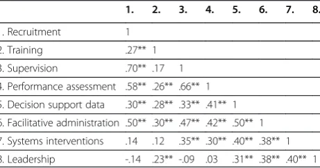 Table 2 Pearson’s bivariate correlations between seven ofthe eight implementation drivers