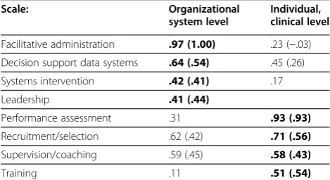 Table 3 Structure and Pattern Coefficients (in Parentheses)of the Variables in the Oblique-rotated 2-factor Solution