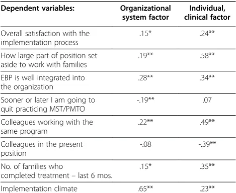 Table 4 Pearson’s correlations between implementation drivers and dependent variables