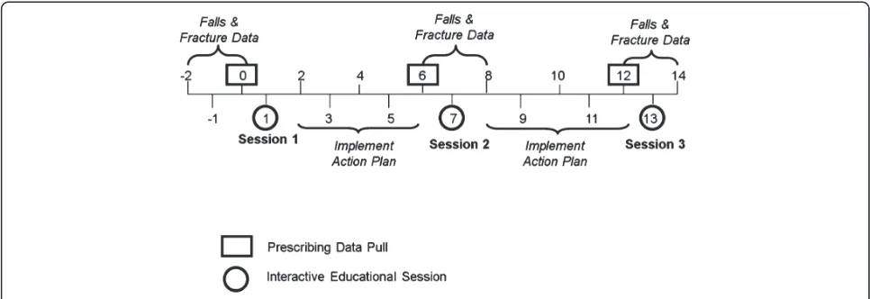 Figure 2 Timeline of Data Collection and Sessions.