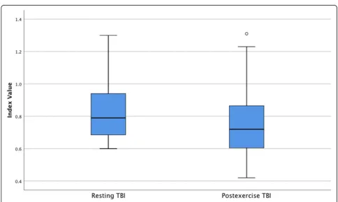 Fig. 3 Boxplot of resting and postexercise systolic brachial pressure (BP)