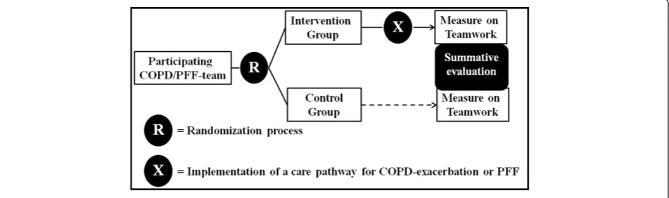 Figure 1 Study design of the EQCP-trial on teamwork.